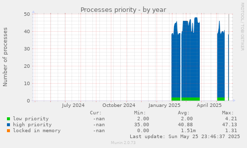 Processes priority