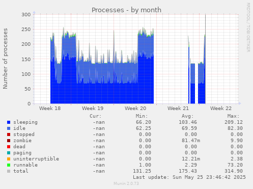 Processes