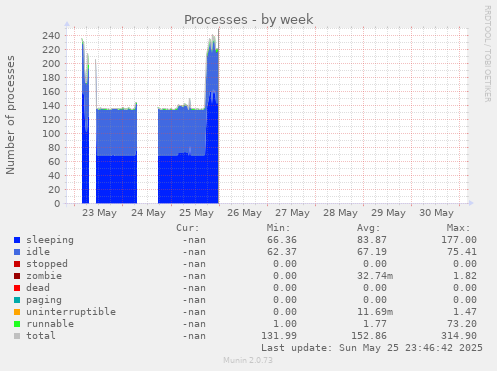 Processes