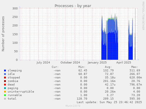 Processes