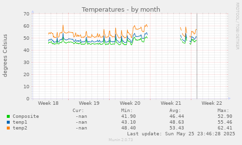Temperatures
