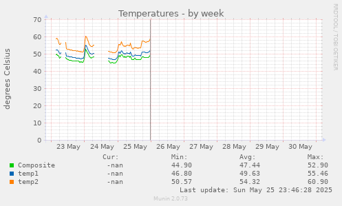 Temperatures