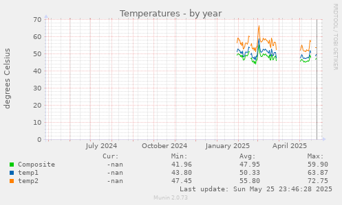 Temperatures