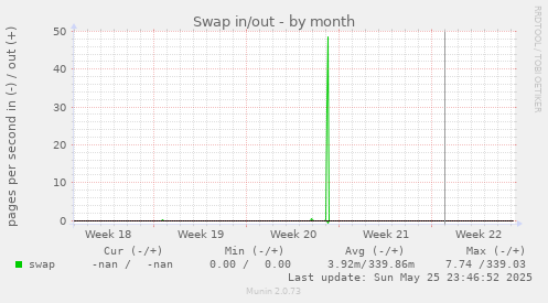 Swap in/out