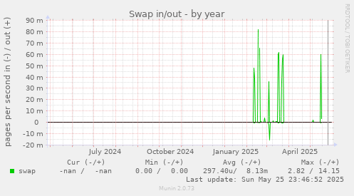 Swap in/out