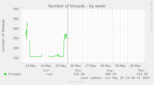 Number of threads