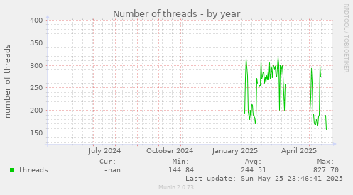 Number of threads
