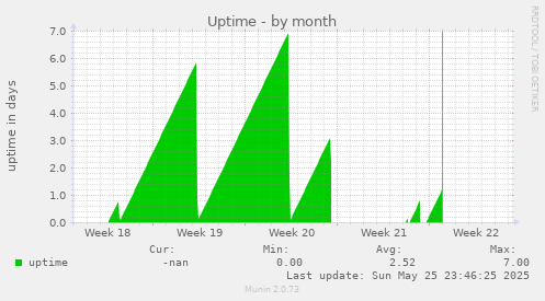 Uptime