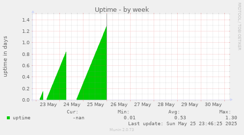 Uptime