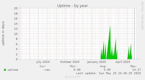 Uptime