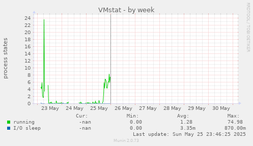 VMstat