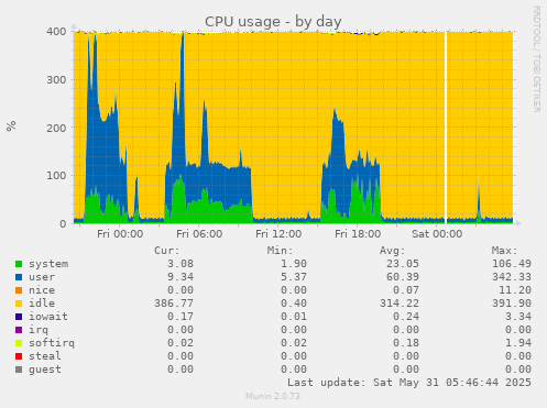 CPU usage