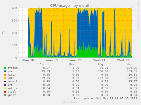 CPU usage