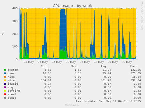 CPU usage