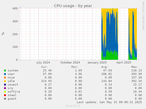 CPU usage