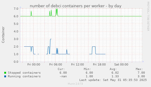 number of debci containers per worker
