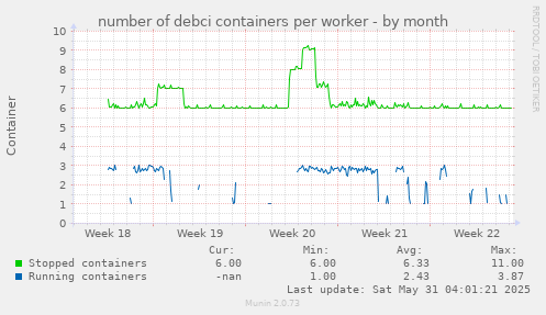 number of debci containers per worker