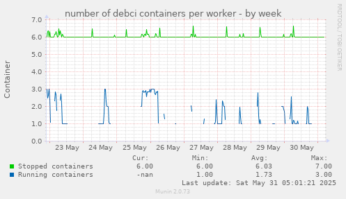 number of debci containers per worker