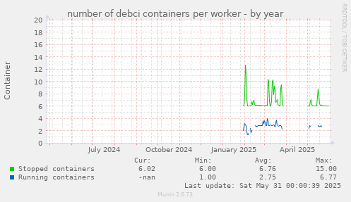 number of debci containers per worker