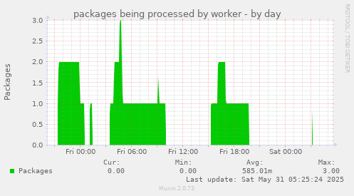 packages being processed by worker