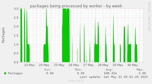 packages being processed by worker