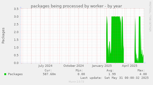 packages being processed by worker