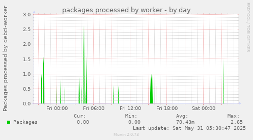 packages processed by worker