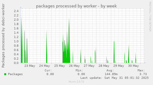 packages processed by worker