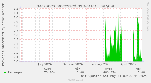 packages processed by worker
