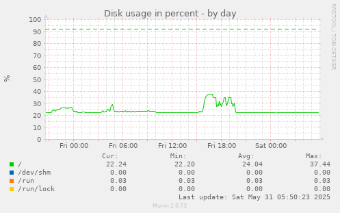 Disk usage in percent