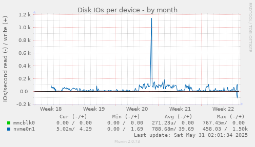Disk IOs per device