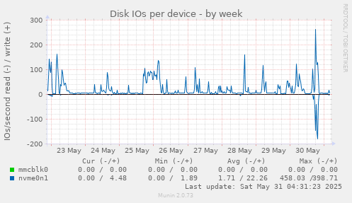 Disk IOs per device