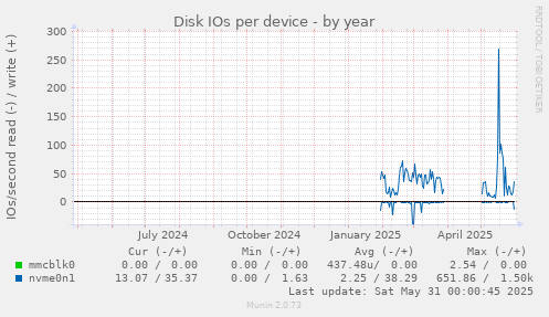 Disk IOs per device