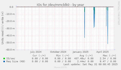 IOs for /dev/mmcblk0