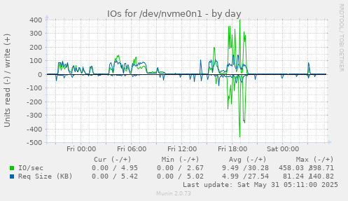 IOs for /dev/nvme0n1