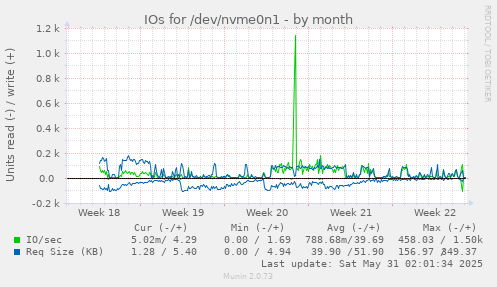 IOs for /dev/nvme0n1