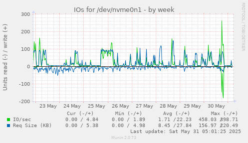 IOs for /dev/nvme0n1
