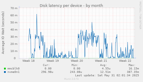 Disk latency per device