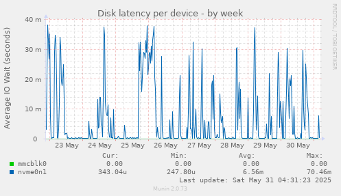 Disk latency per device