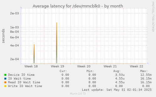 Average latency for /dev/mmcblk0