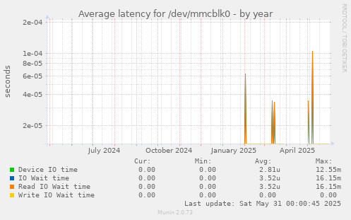 Average latency for /dev/mmcblk0