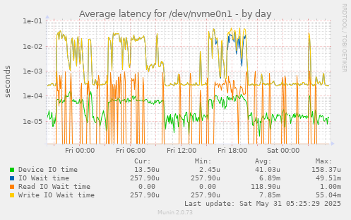 Average latency for /dev/nvme0n1