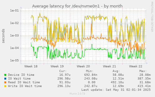 Average latency for /dev/nvme0n1