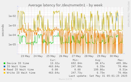 Average latency for /dev/nvme0n1
