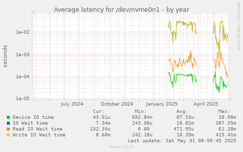Average latency for /dev/nvme0n1