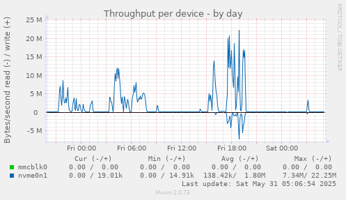 Throughput per device