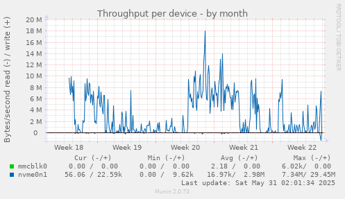 Throughput per device