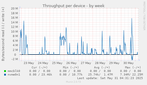 Throughput per device