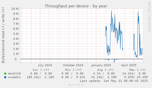 Throughput per device