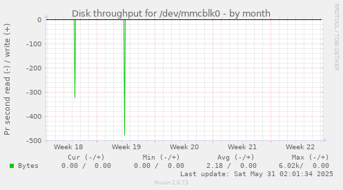 Disk throughput for /dev/mmcblk0